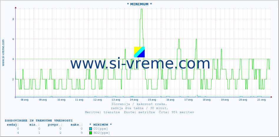 POVPREČJE :: * MINIMUM * :: SO2 | CO | O3 | NO2 :: zadnja dva tedna / 30 minut.