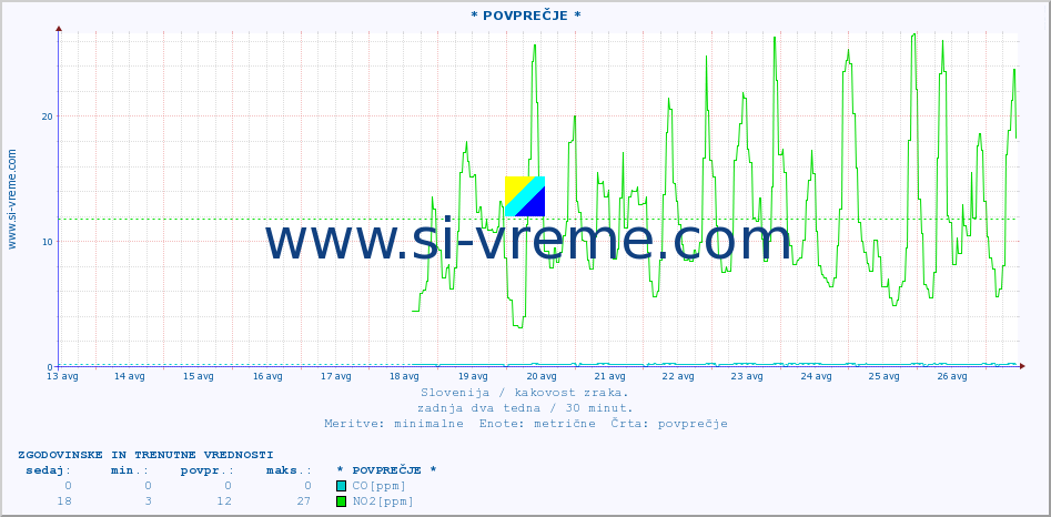POVPREČJE :: * POVPREČJE * :: SO2 | CO | O3 | NO2 :: zadnja dva tedna / 30 minut.