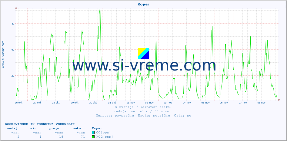 POVPREČJE :: Koper :: SO2 | CO | O3 | NO2 :: zadnja dva tedna / 30 minut.