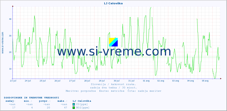 POVPREČJE :: LJ Celovška :: SO2 | CO | O3 | NO2 :: zadnja dva tedna / 30 minut.