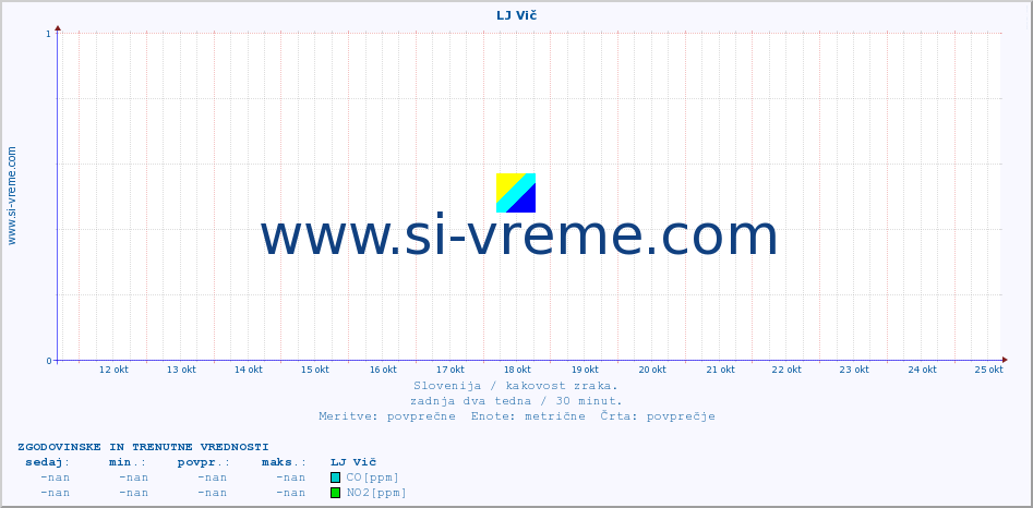 POVPREČJE :: LJ Vič :: SO2 | CO | O3 | NO2 :: zadnja dva tedna / 30 minut.