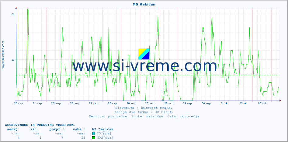 POVPREČJE :: MS Rakičan :: SO2 | CO | O3 | NO2 :: zadnja dva tedna / 30 minut.