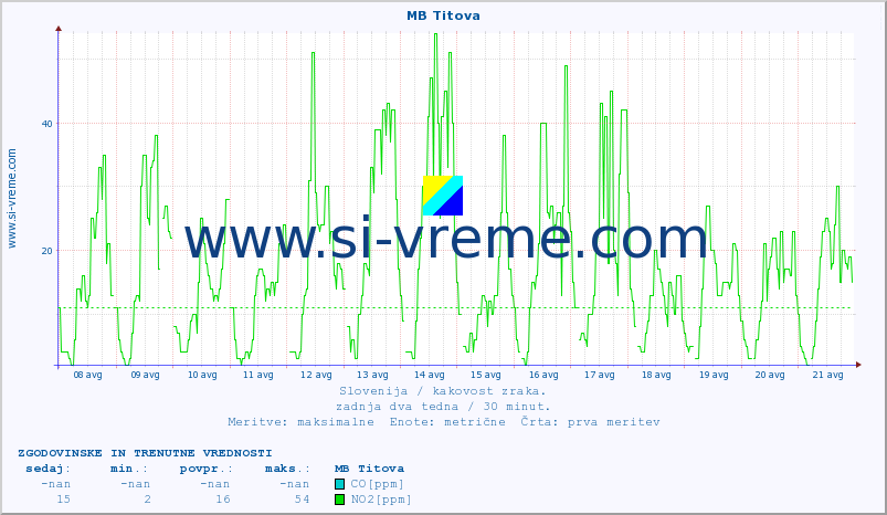 POVPREČJE :: MB Titova :: SO2 | CO | O3 | NO2 :: zadnja dva tedna / 30 minut.