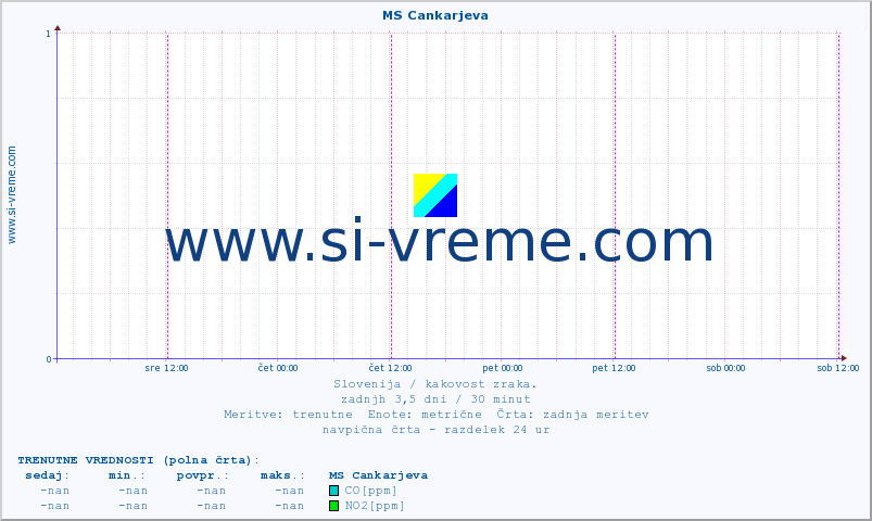 POVPREČJE :: MS Cankarjeva :: SO2 | CO | O3 | NO2 :: zadnji teden / 30 minut.