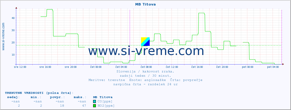 POVPREČJE :: MB Titova :: SO2 | CO | O3 | NO2 :: zadnji teden / 30 minut.