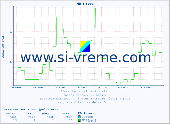 POVPREČJE :: MB Titova :: SO2 | CO | O3 | NO2 :: zadnji teden / 30 minut.