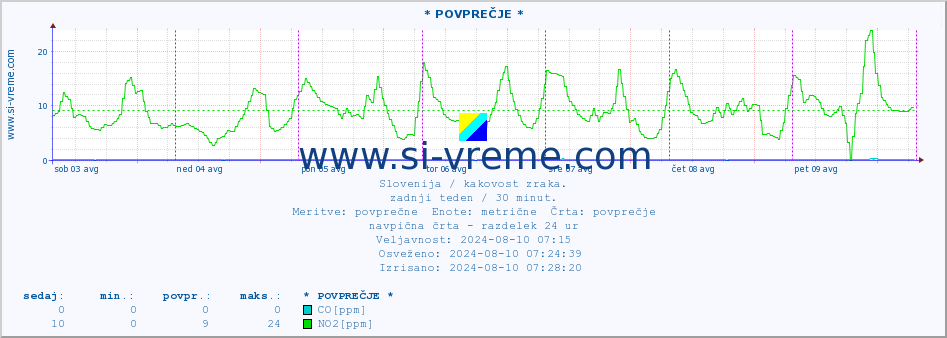 POVPREČJE :: * POVPREČJE * :: SO2 | CO | O3 | NO2 :: zadnji teden / 30 minut.