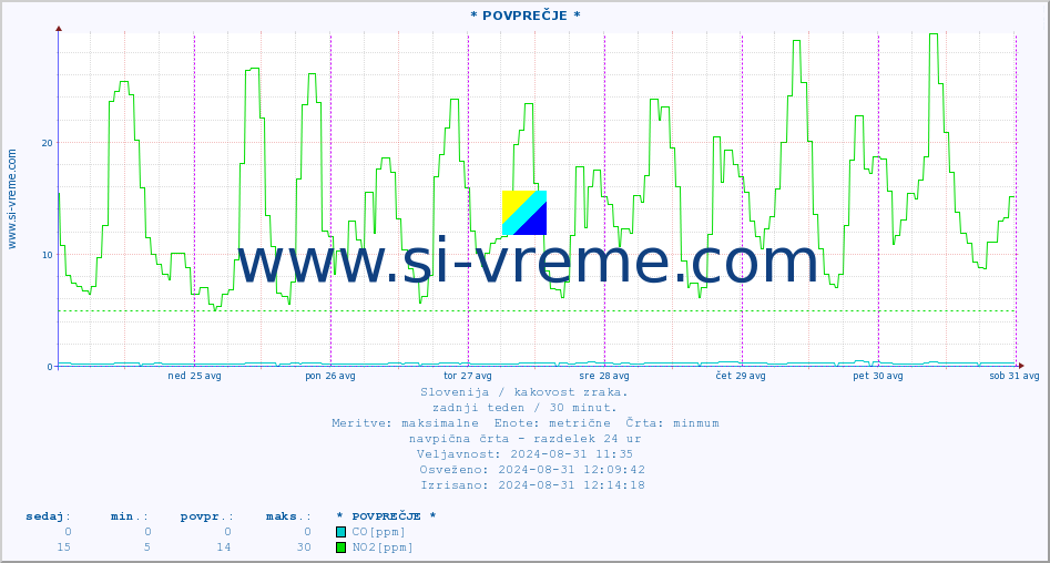 POVPREČJE :: * POVPREČJE * :: SO2 | CO | O3 | NO2 :: zadnji teden / 30 minut.