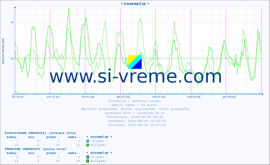 POVPREČJE :: * POVPREČJE * :: SO2 | CO | O3 | NO2 :: zadnji teden / 30 minut.
