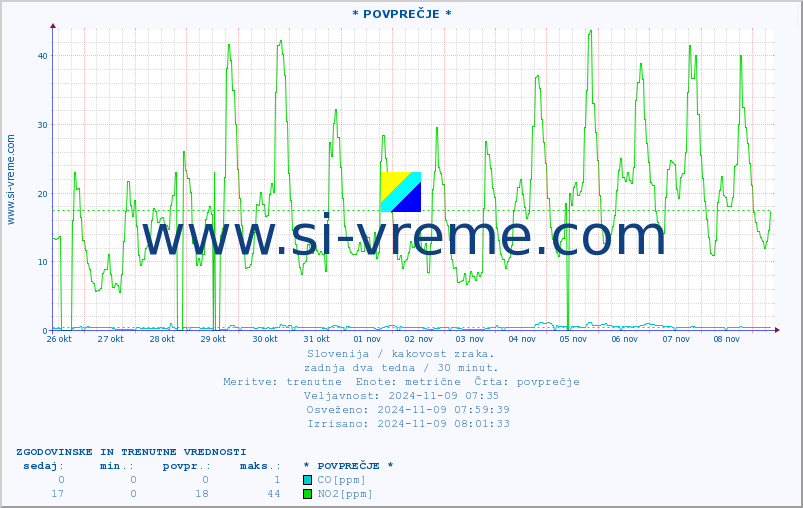 POVPREČJE :: * POVPREČJE * :: SO2 | CO | O3 | NO2 :: zadnja dva tedna / 30 minut.