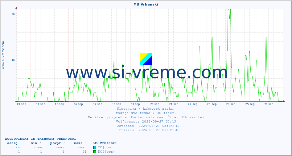 POVPREČJE :: MB Vrbanski :: SO2 | CO | O3 | NO2 :: zadnja dva tedna / 30 minut.