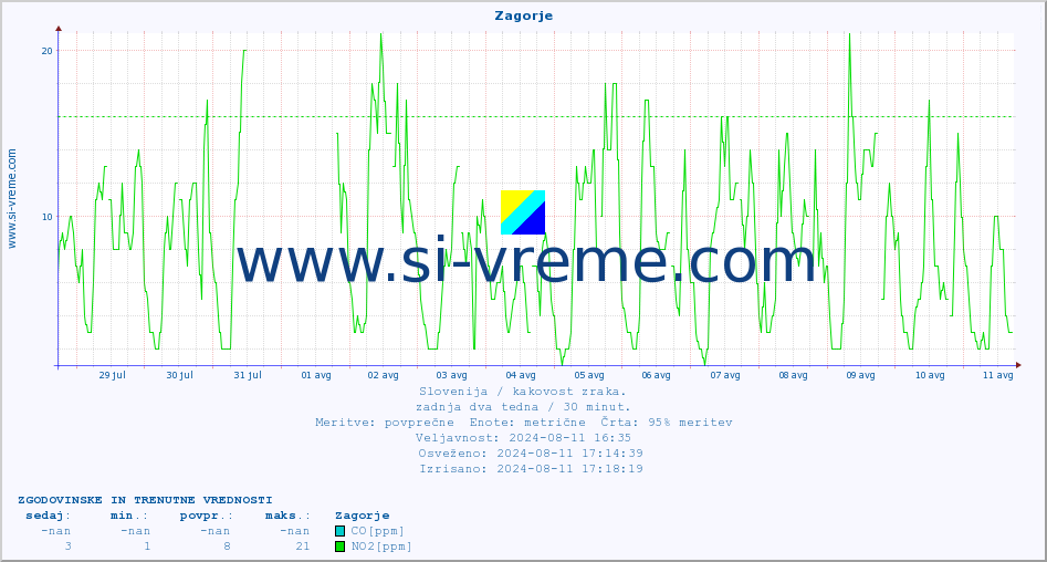 POVPREČJE :: Zagorje :: SO2 | CO | O3 | NO2 :: zadnja dva tedna / 30 minut.