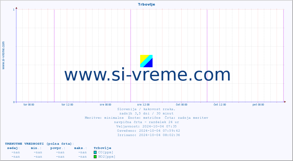 POVPREČJE :: Trbovlje :: SO2 | CO | O3 | NO2 :: zadnji teden / 30 minut.