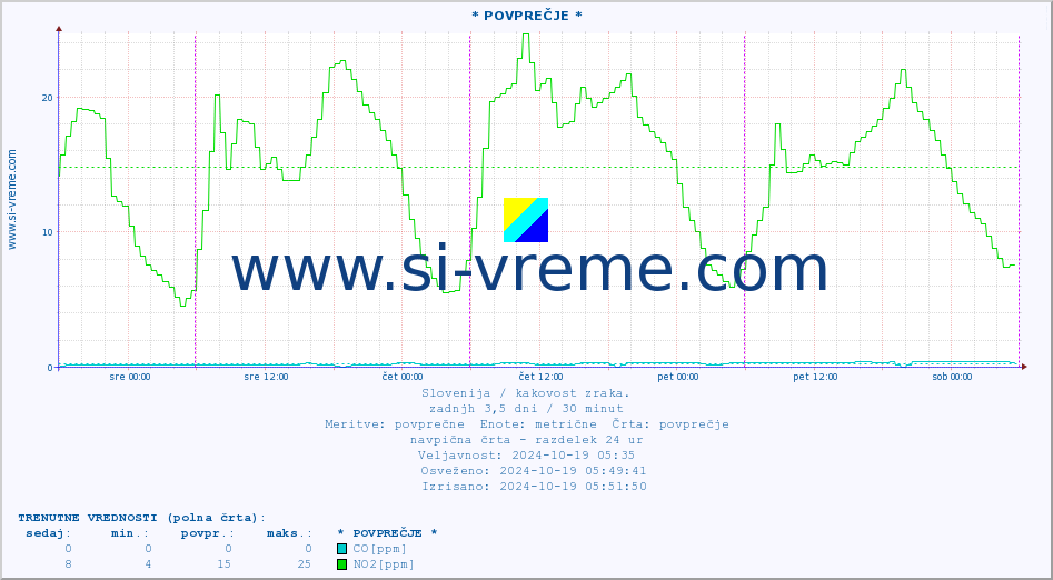POVPREČJE :: * POVPREČJE * :: SO2 | CO | O3 | NO2 :: zadnji teden / 30 minut.