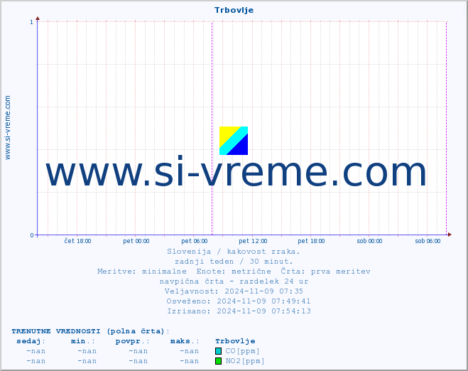 POVPREČJE :: Trbovlje :: SO2 | CO | O3 | NO2 :: zadnji teden / 30 minut.