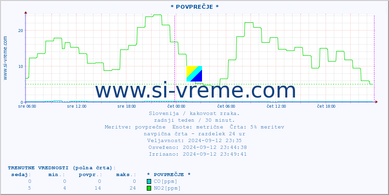 POVPREČJE :: * POVPREČJE * :: SO2 | CO | O3 | NO2 :: zadnji teden / 30 minut.