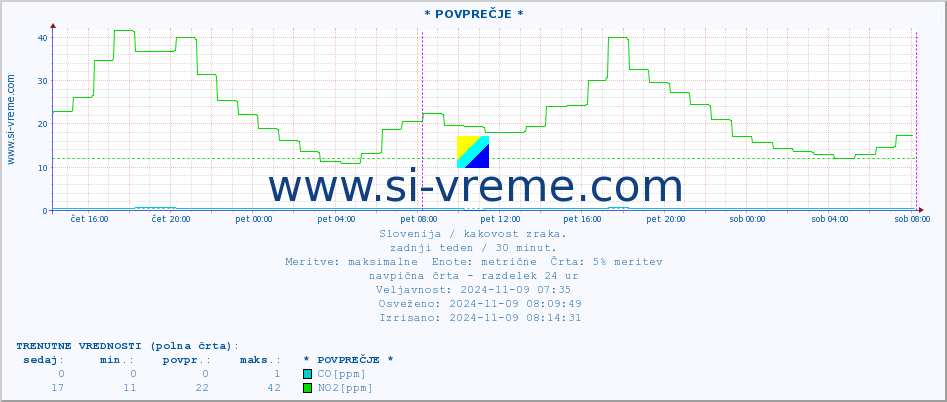 POVPREČJE :: * POVPREČJE * :: SO2 | CO | O3 | NO2 :: zadnji teden / 30 minut.