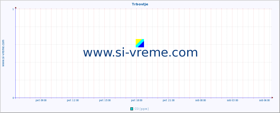 POVPREČJE :: Trbovlje :: SO2 | CO | O3 | NO2 :: zadnji dan / 5 minut.