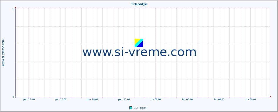 POVPREČJE :: Trbovlje :: SO2 | CO | O3 | NO2 :: zadnji dan / 5 minut.