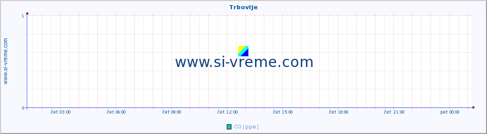 POVPREČJE :: Trbovlje :: SO2 | CO | O3 | NO2 :: zadnji dan / 5 minut.