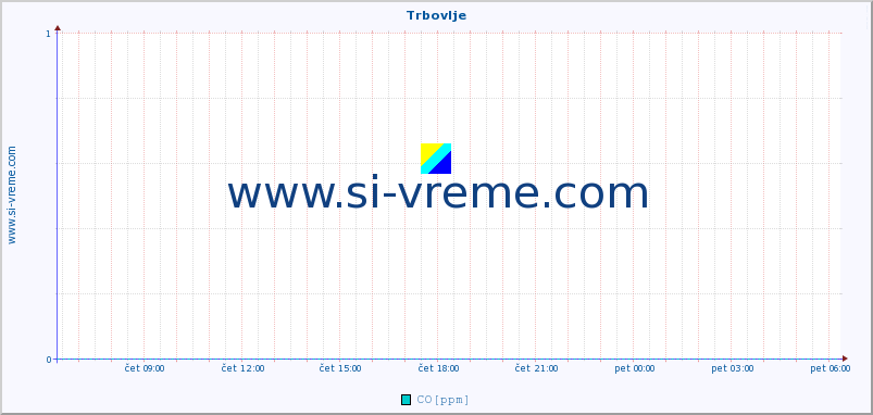 POVPREČJE :: Trbovlje :: SO2 | CO | O3 | NO2 :: zadnji dan / 5 minut.