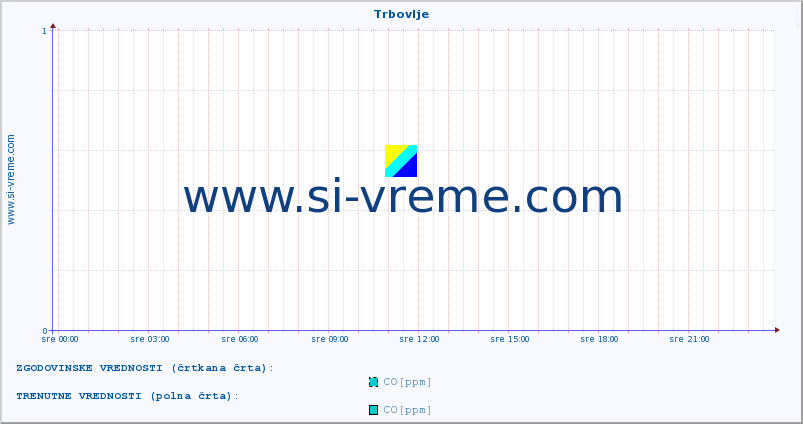 POVPREČJE :: Trbovlje :: SO2 | CO | O3 | NO2 :: zadnji dan / 5 minut.