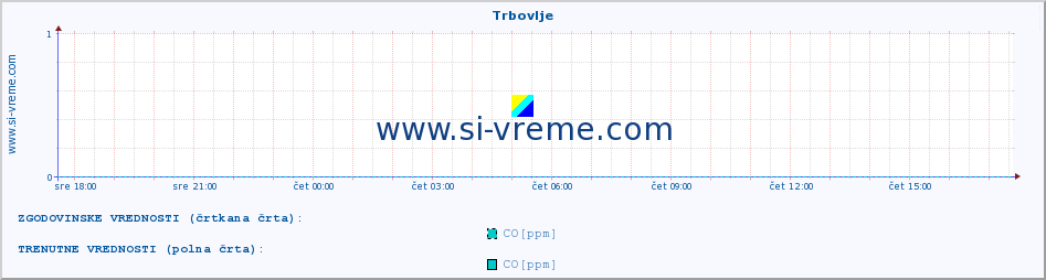 POVPREČJE :: Trbovlje :: SO2 | CO | O3 | NO2 :: zadnji dan / 5 minut.