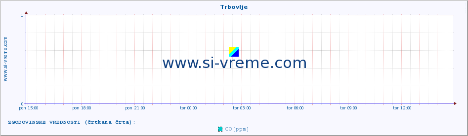 POVPREČJE :: Trbovlje :: SO2 | CO | O3 | NO2 :: zadnji dan / 5 minut.