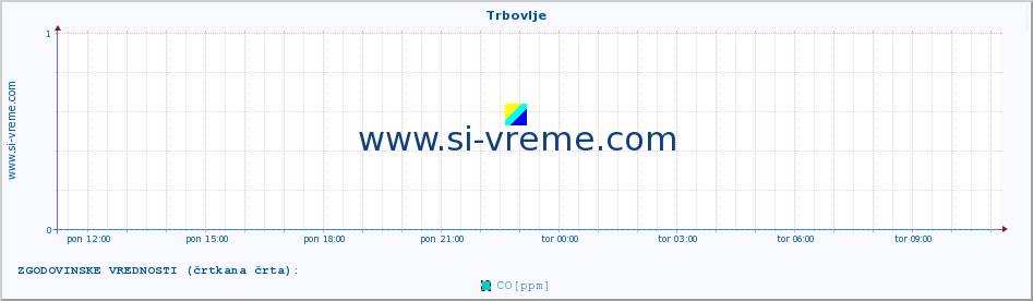 POVPREČJE :: Trbovlje :: SO2 | CO | O3 | NO2 :: zadnji dan / 5 minut.