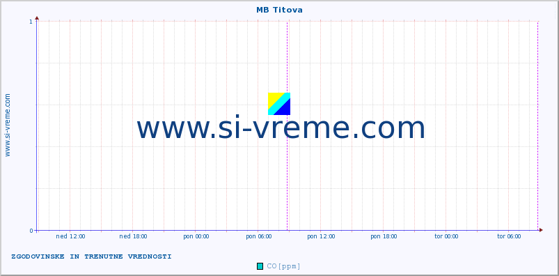 POVPREČJE :: MB Titova :: SO2 | CO | O3 | NO2 :: zadnja dva dni / 5 minut.