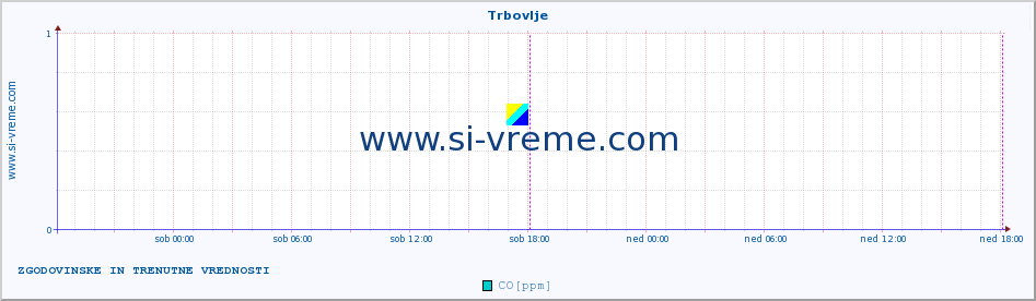 POVPREČJE :: Trbovlje :: SO2 | CO | O3 | NO2 :: zadnja dva dni / 5 minut.