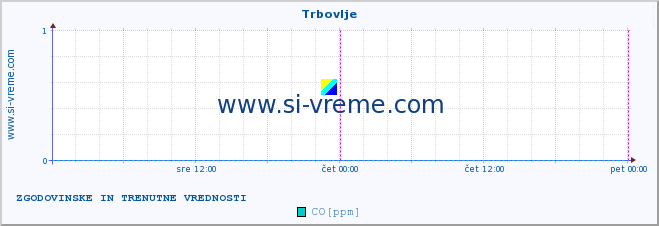 POVPREČJE :: Trbovlje :: SO2 | CO | O3 | NO2 :: zadnja dva dni / 5 minut.