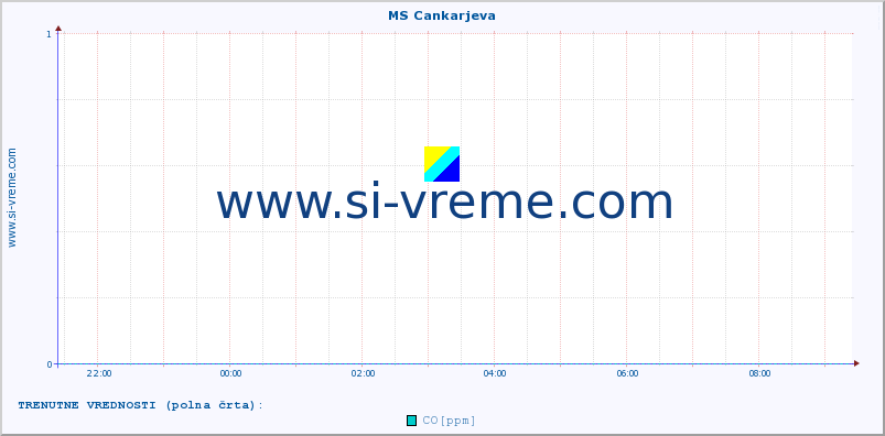 POVPREČJE :: MS Cankarjeva :: SO2 | CO | O3 | NO2 :: zadnji dan / 5 minut.