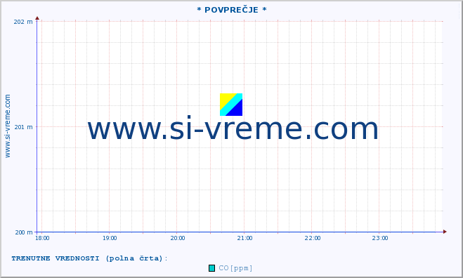 POVPREČJE :: * POVPREČJE * :: SO2 | CO | O3 | NO2 :: zadnji dan / 5 minut.