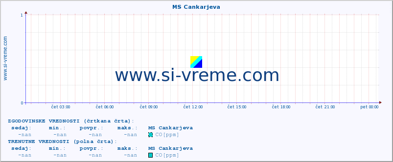 POVPREČJE :: MS Cankarjeva :: SO2 | CO | O3 | NO2 :: zadnji dan / 5 minut.