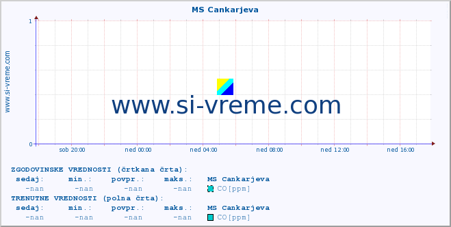 POVPREČJE :: MS Cankarjeva :: SO2 | CO | O3 | NO2 :: zadnji dan / 5 minut.