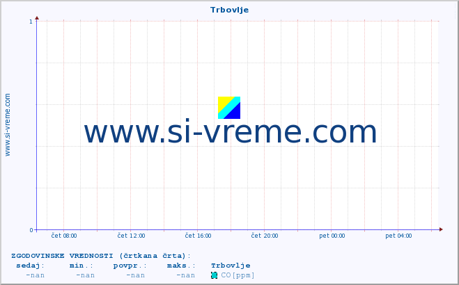 POVPREČJE :: Trbovlje :: SO2 | CO | O3 | NO2 :: zadnji dan / 5 minut.