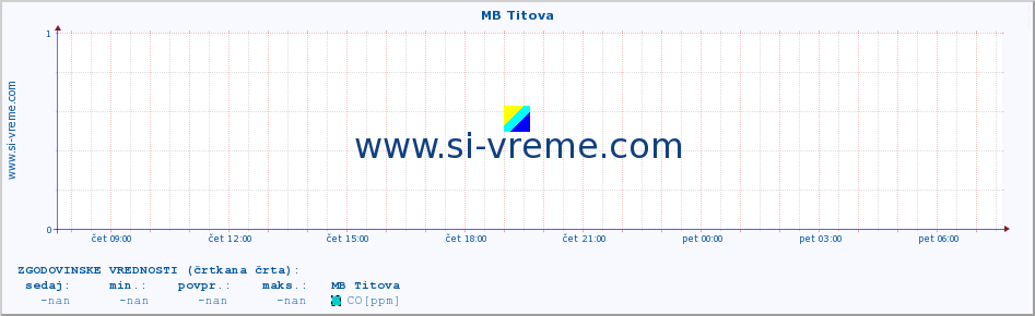 POVPREČJE :: MB Titova :: SO2 | CO | O3 | NO2 :: zadnji dan / 5 minut.