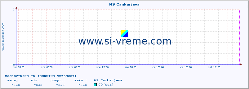 POVPREČJE :: MS Cankarjeva :: SO2 | CO | O3 | NO2 :: zadnja dva dni / 5 minut.