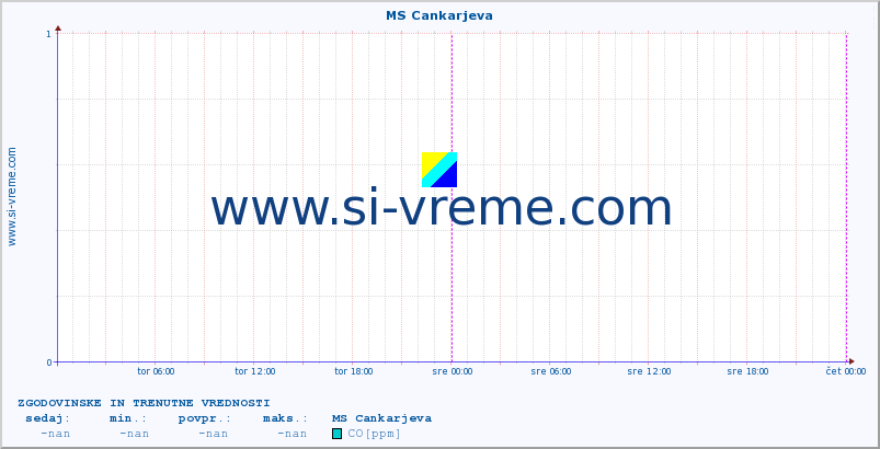 POVPREČJE :: MS Cankarjeva :: SO2 | CO | O3 | NO2 :: zadnja dva dni / 5 minut.