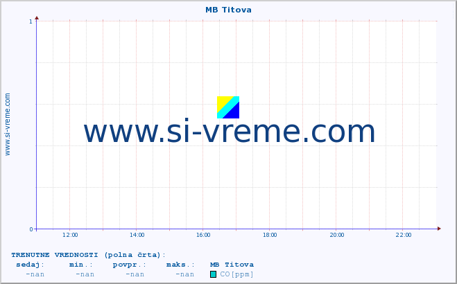 POVPREČJE :: MB Titova :: SO2 | CO | O3 | NO2 :: zadnji dan / 5 minut.