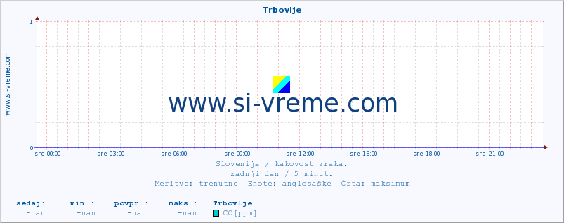 POVPREČJE :: Trbovlje :: SO2 | CO | O3 | NO2 :: zadnji dan / 5 minut.