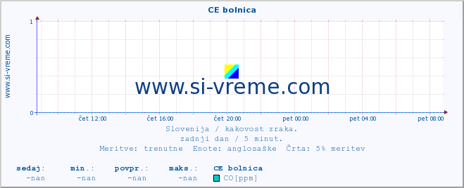 POVPREČJE :: CE bolnica :: SO2 | CO | O3 | NO2 :: zadnji dan / 5 minut.