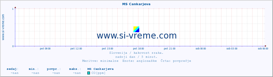 POVPREČJE :: MS Cankarjeva :: SO2 | CO | O3 | NO2 :: zadnji dan / 5 minut.