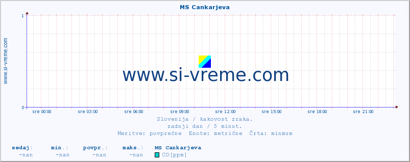 POVPREČJE :: MS Cankarjeva :: SO2 | CO | O3 | NO2 :: zadnji dan / 5 minut.