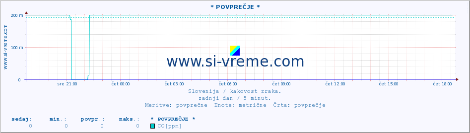 POVPREČJE :: * POVPREČJE * :: SO2 | CO | O3 | NO2 :: zadnji dan / 5 minut.