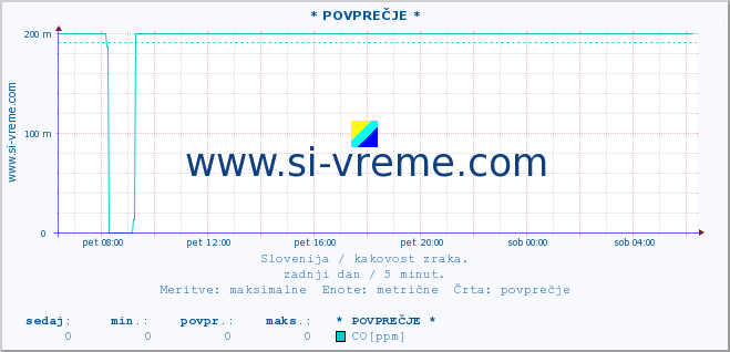 POVPREČJE :: * POVPREČJE * :: SO2 | CO | O3 | NO2 :: zadnji dan / 5 minut.