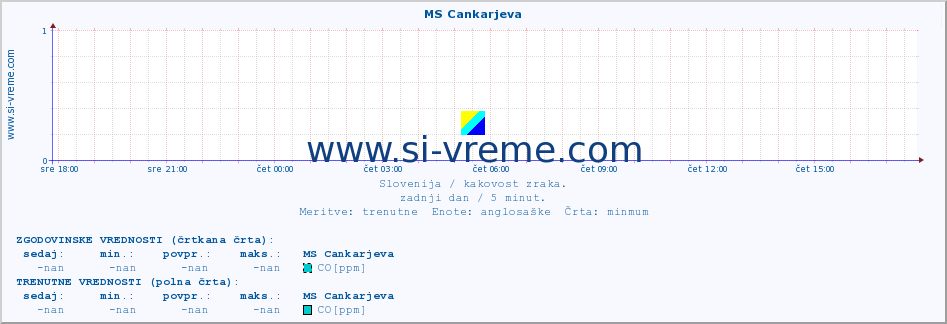 POVPREČJE :: MS Cankarjeva :: SO2 | CO | O3 | NO2 :: zadnji dan / 5 minut.