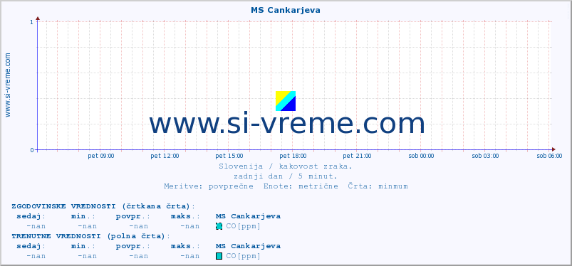 POVPREČJE :: MS Cankarjeva :: SO2 | CO | O3 | NO2 :: zadnji dan / 5 minut.