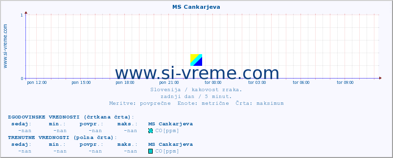 POVPREČJE :: MS Cankarjeva :: SO2 | CO | O3 | NO2 :: zadnji dan / 5 minut.